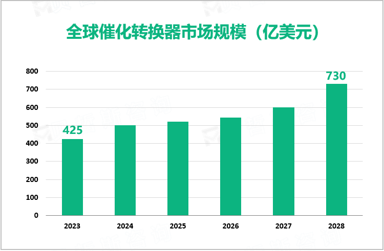 全球催化转换器市场规模（亿美元）