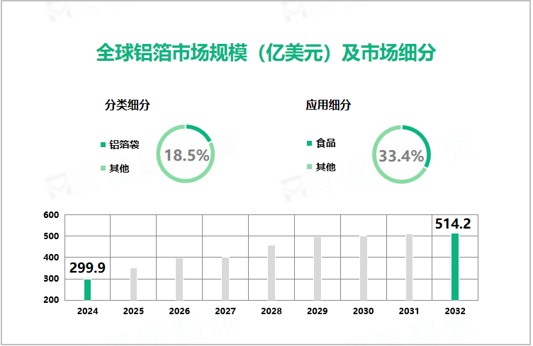 全球铝箔市场规模（亿美元）及市场细分