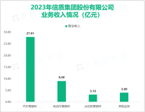 锡装股份长期深耕于炼油及石油化工、基础化工行业，其营收在2023年为12.48亿元

