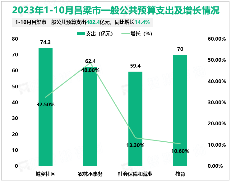 2023年1-10月吕梁市一般公共预算支出及增长情况