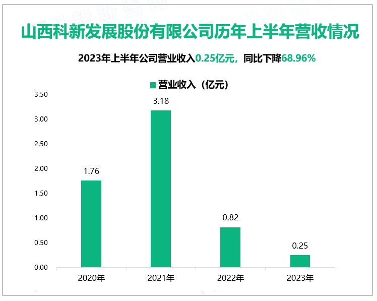 山西科新发展股份有限公司历年上半年营收情况