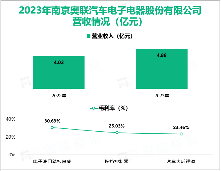 2023年南京奥联汽车电子电器股份有限公司营收情况(亿元)