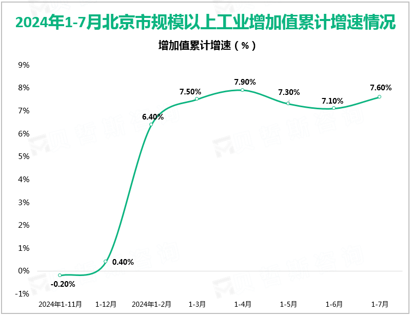 2024年1-7月北京市规模以上工业增加值累计增速情况