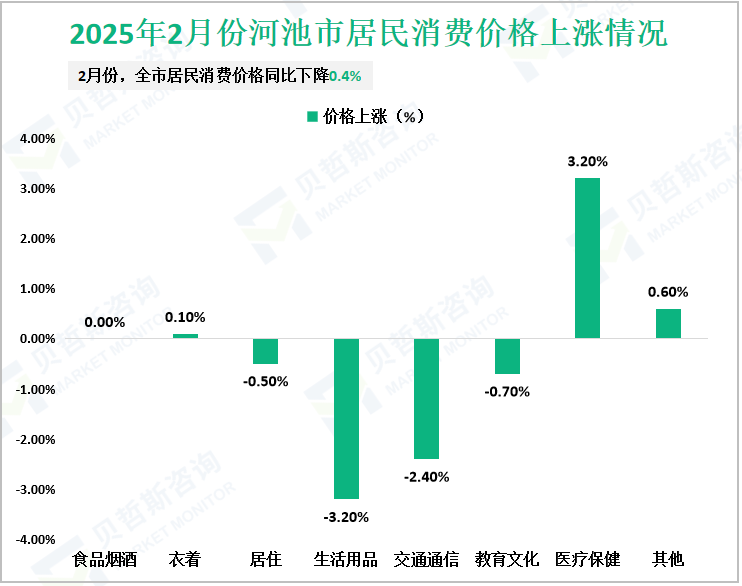 2025年2月份河池市居民消费价格上涨情况