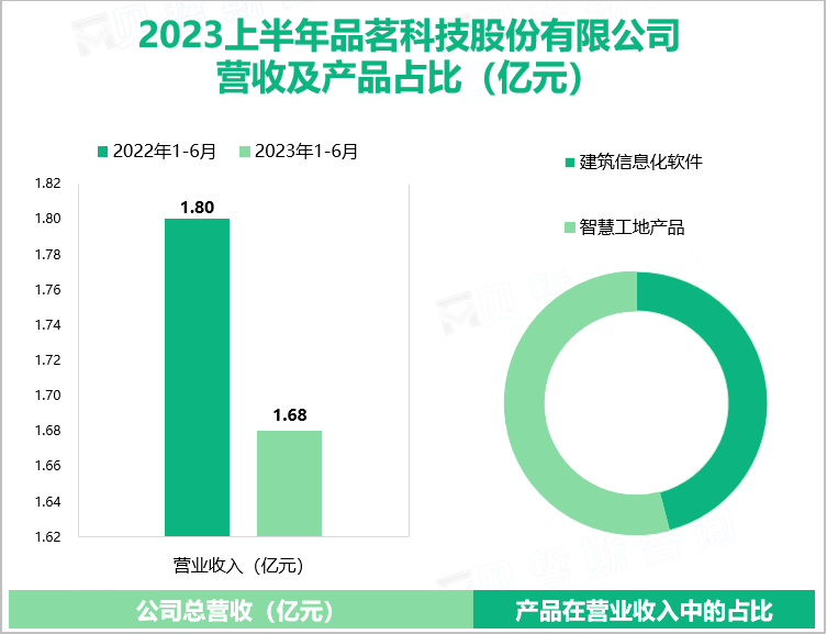 2023上半年品茗科技股份有限公司营收及产品占比（亿元）