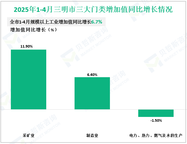 2025年1-4月三明市三大门类增加值同比增长情况
