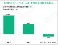 2025年1-4月三明市规模以上工业增加值同比增长6.7%