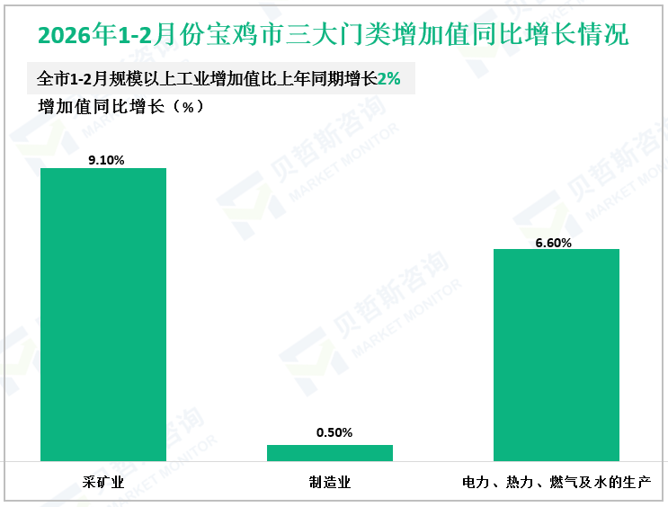 2026年1-2月份宝鸡市三大门类增加值同比增长情况