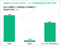 2026年1-2月宝鸡市规模以上工业增加值比上年同期增长2%