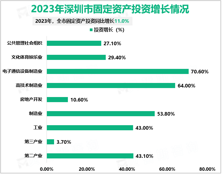 2023年深圳市固定资产投资增长情况