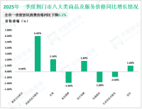 2025年一季度荆门市固定资产投资同比增长6.8%