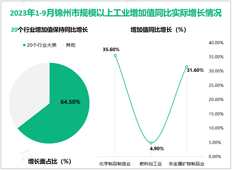 2023年1-9月锦州市规模以上工业增加值同比实际增长情况