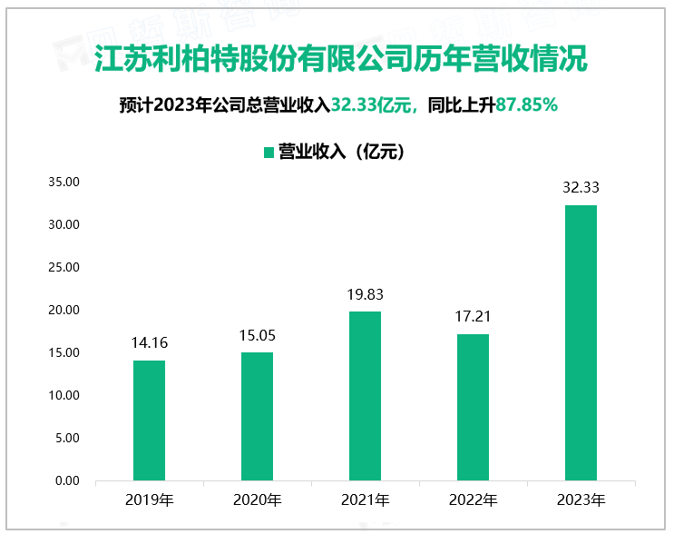 江苏利柏特股份有限公司历年营收情况