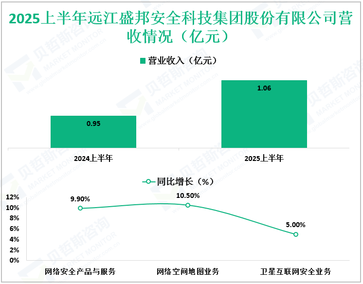 2025上半年远江盛邦安全科技集团股份有限公司营收情况（亿元）