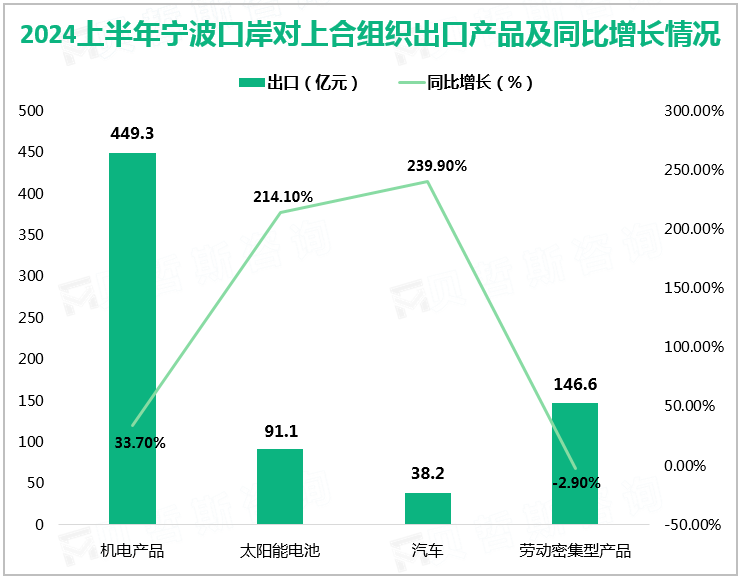 2024上半年宁波口岸对上合组织出口产品及同比增长情况