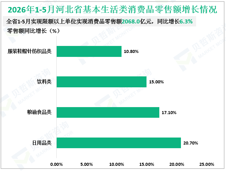 2026年1-5月河北省基本生活类消费品零售额增长情况
