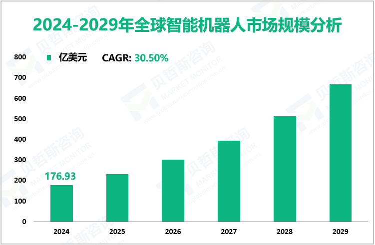 2024-2029年全球智能机器人市场规模分析