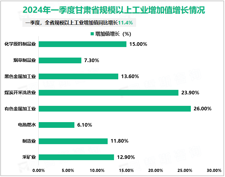 2024年一季度甘肃省规模以上工业增加值增长情况