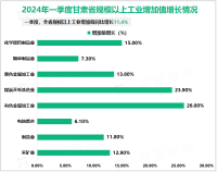 2024年一季度甘肃省地区生产总值2825.4亿元，同比增长5.9%