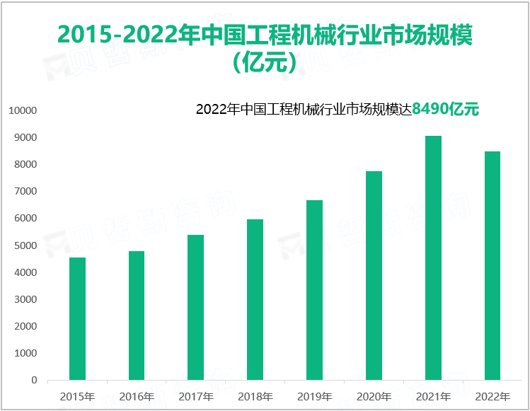 2015-2022年中国工程机械行业市场规模（亿元）