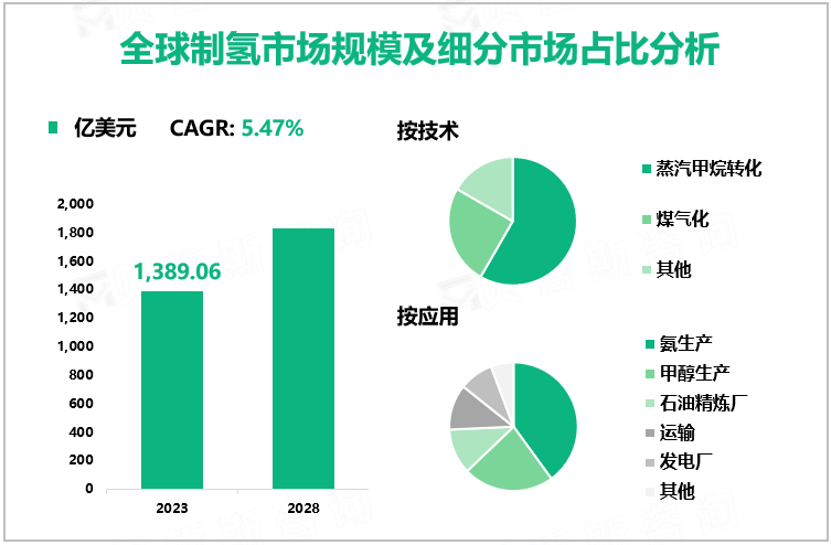 全球制氢市场规模及细分市场占比分析