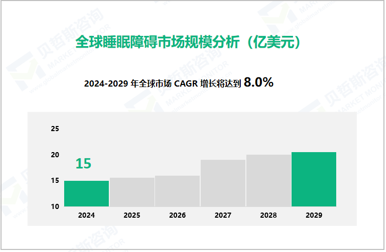 全球睡眠障碍市场规模分析（亿美元）