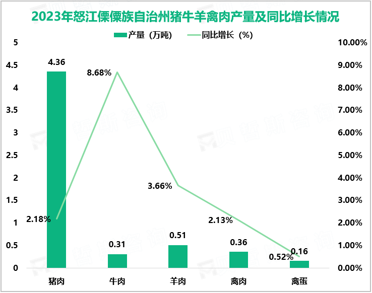 2023年怒江傈僳族自治州猪牛羊禽肉产量及同比增长情况