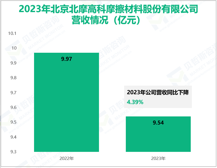 2023年北京北摩高科摩擦材料股份有限公司营收情况(亿元)