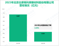 北摩高科深耕刹车制动领域，其营收在2023年为9.54亿元