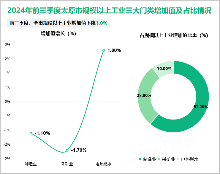 2024年前三季度太原市规模以上工业三大门类增加值及占比情况