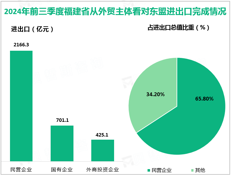 2024年前三季度福建省从外贸主体看对东盟进出口完成情况