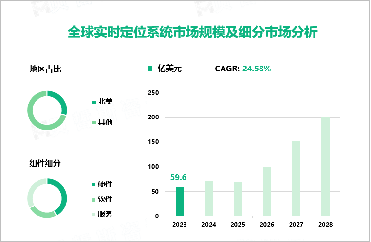 全球实时定位系统市场规模及细分市场分析