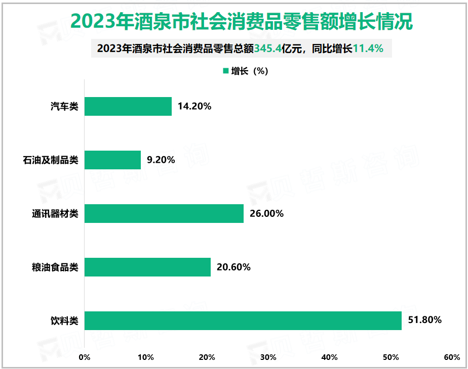 2023年酒泉市社会消费品零售额增长情况