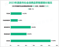 2023年酒泉市社会消费品零售总额345.4亿元，同比增长11.4%