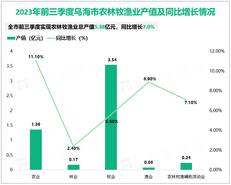 2023年前三季度乌海市农林牧渔业产值及同比增长情况