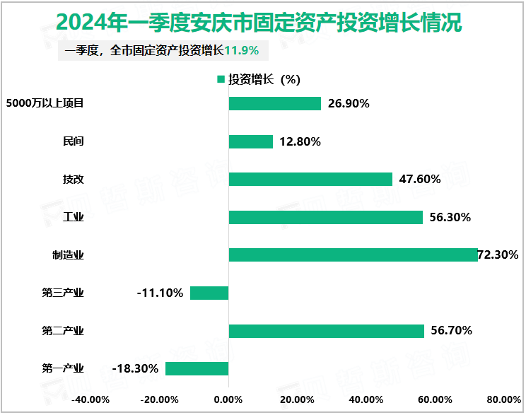 2024年一季度安庆市固定资产投资增长情况