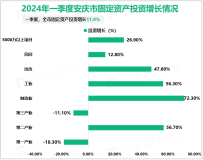 2024年一季度安庆市生产总值714.73亿元，同比增长5.6%