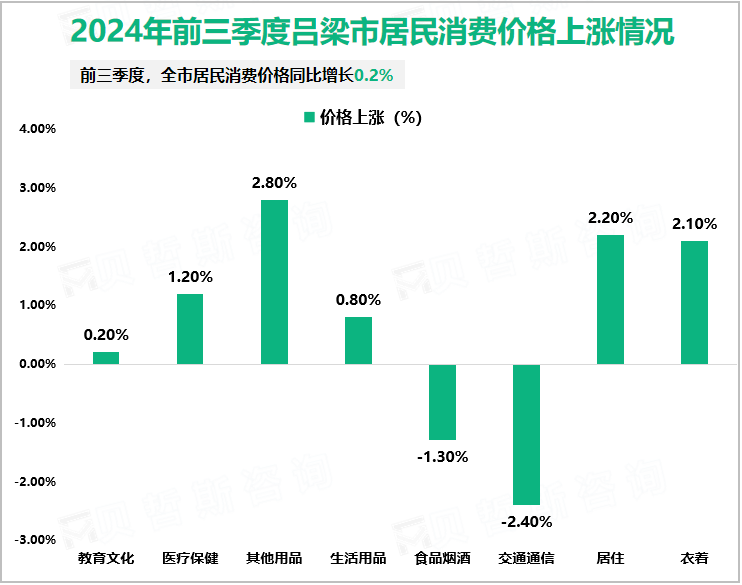 2024年前三季度吕梁市居民消费价格上涨情况