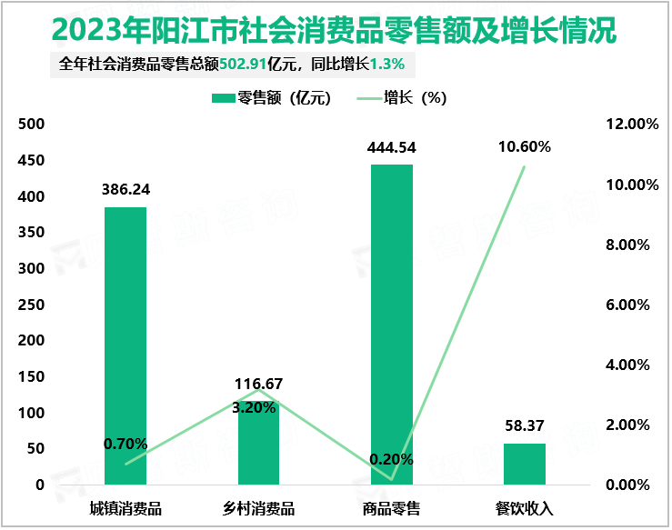 2023年阳江市社会消费品零售额及增长情况