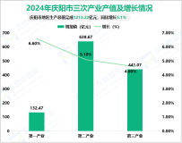 2024年庆阳市地区生产总值完成1213.22亿元，同比增长5.1%
