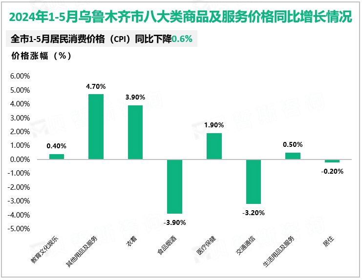 2024年1-5月乌鲁木齐市八大类商品及服务价格同比增长情况