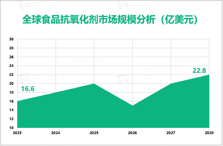 全球食品抗氧化剂市场规模分析（亿美元）