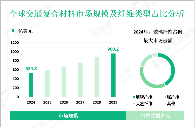 全球交通复合材料市场规模及纤维类型占比分析