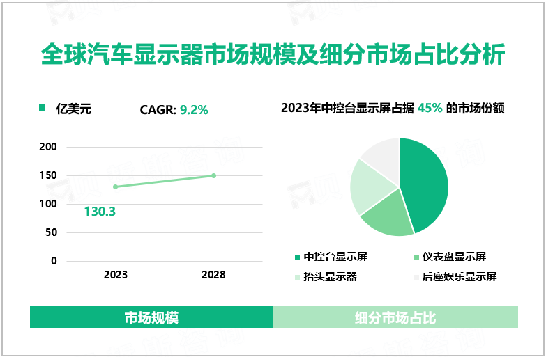 全球汽车显示器市场规模及细分市场占比分析