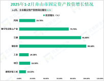 2025年1-2月舟山市规模以上工业增加值同比增长11.4%