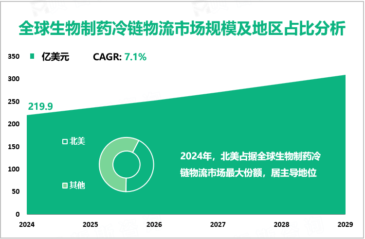 全球生物制药冷链物流市场规模及地区占比分析