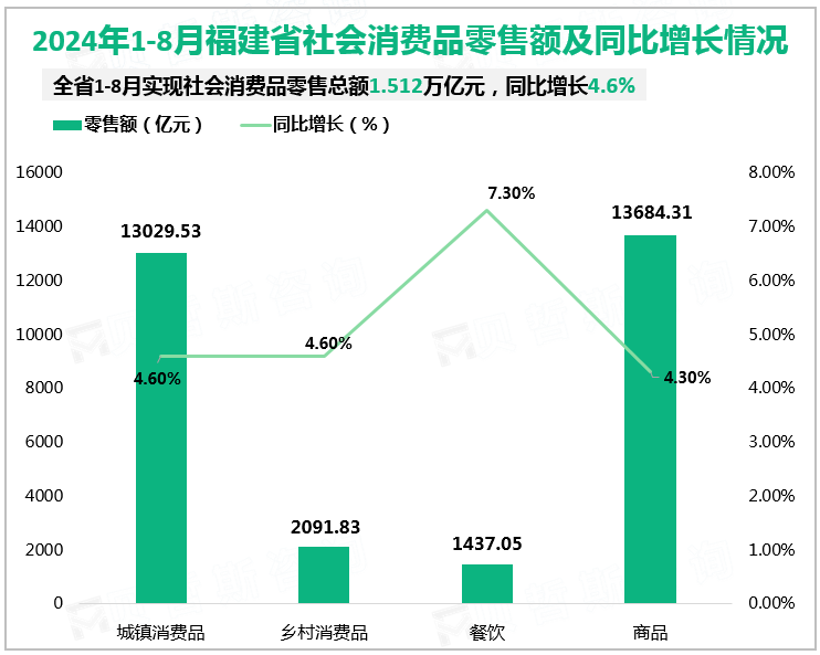 2024年1-8月福建省社会消费品零售额及同比增长情况