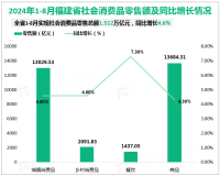 2024年1-8月福建省实现社会消费品零售总额1.512万亿元，同比增长4.6%