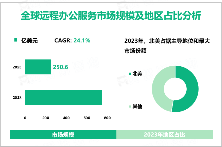 全球远程办公服务市场规模及地区占比分析 