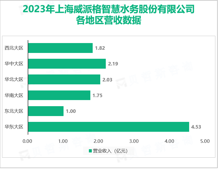 2023年上海威派格智慧水务股份有限公司各地区营收数据